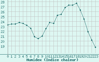 Courbe de l'humidex pour Dax (40)