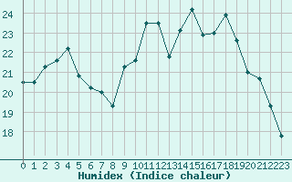 Courbe de l'humidex pour Ruffiac (47)