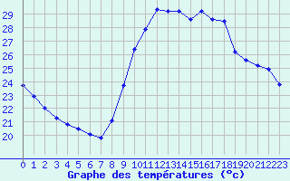 Courbe de tempratures pour Agde (34)