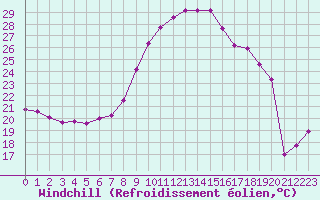 Courbe du refroidissement olien pour Roujan (34)