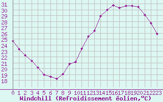 Courbe du refroidissement olien pour Le Mans (72)