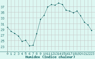 Courbe de l'humidex pour Calvi (2B)