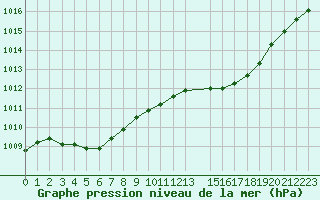Courbe de la pression atmosphrique pour Baye (51)
