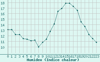 Courbe de l'humidex pour Fameck (57)