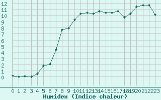 Courbe de l'humidex pour Vannes-Sn (56)