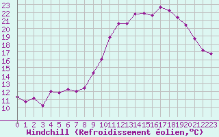 Courbe du refroidissement olien pour Saint-Ciers-sur-Gironde (33)