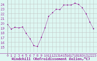 Courbe du refroidissement olien pour Lyon - Bron (69)