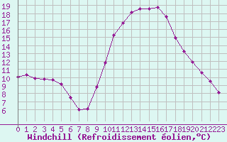 Courbe du refroidissement olien pour Verngues - Hameau de Cazan (13)