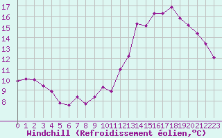 Courbe du refroidissement olien pour Gros-Rderching (57)