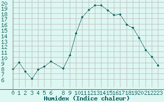 Courbe de l'humidex pour Vias (34)