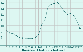 Courbe de l'humidex pour Capelle aan den Ijssel (NL)