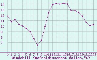 Courbe du refroidissement olien pour Montlimar (26)