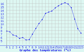 Courbe de tempratures pour Brigueuil (16)