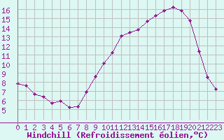 Courbe du refroidissement olien pour Brigueuil (16)