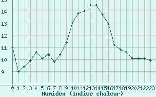 Courbe de l'humidex pour Cap Pertusato (2A)