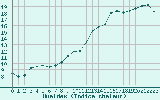 Courbe de l'humidex pour Beauvais (60)
