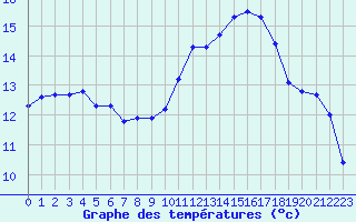 Courbe de tempratures pour Cabestany (66)