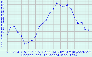 Courbe de tempratures pour Marignane (13)