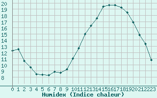 Courbe de l'humidex pour Puissalicon (34)