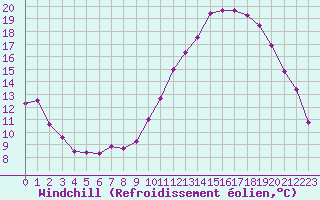Courbe du refroidissement olien pour Puissalicon (34)