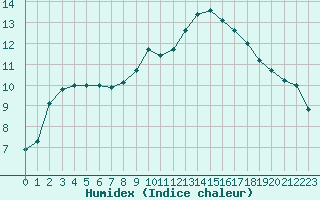 Courbe de l'humidex pour Christnach (Lu)