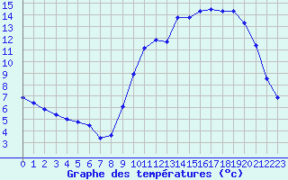 Courbe de tempratures pour Ploeren (56)