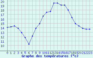 Courbe de tempratures pour Lagarrigue (81)