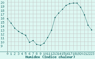 Courbe de l'humidex pour Avila - La Colilla (Esp)