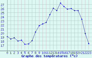 Courbe de tempratures pour Strasbourg (67)