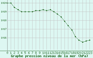 Courbe de la pression atmosphrique pour Six-Fours (83)