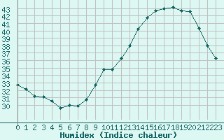 Courbe de l'humidex pour Sallles d'Aude (11)