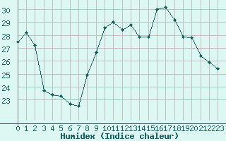 Courbe de l'humidex pour Rochefort Saint-Agnant (17)