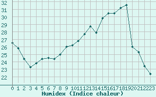 Courbe de l'humidex pour Istres (13)