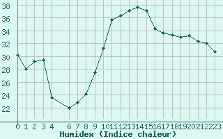 Courbe de l'humidex pour Rochegude (26)