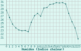 Courbe de l'humidex pour Chambry / Aix-Les-Bains (73)