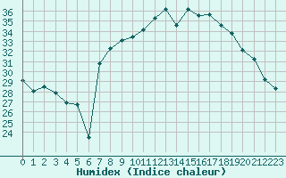 Courbe de l'humidex pour Solenzara - Base arienne (2B)