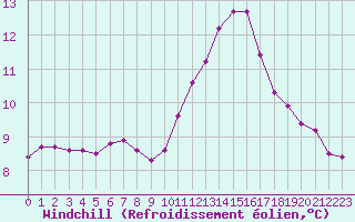 Courbe du refroidissement olien pour Tauxigny (37)