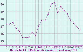 Courbe du refroidissement olien pour Lorient (56)