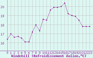 Courbe du refroidissement olien pour Cap Pertusato (2A)