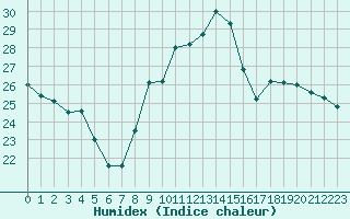 Courbe de l'humidex pour Grenoble/agglo Le Versoud (38)