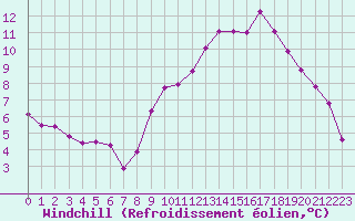 Courbe du refroidissement olien pour Vernouillet (78)