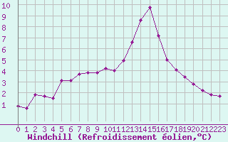 Courbe du refroidissement olien pour Lans-en-Vercors (38)
