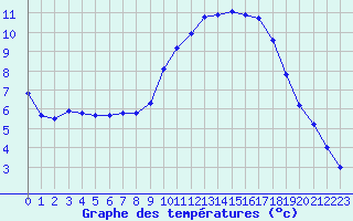 Courbe de tempratures pour Pertuis - Grand Cros (84)