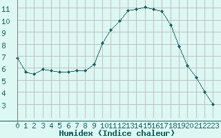 Courbe de l'humidex pour Pertuis - Grand Cros (84)