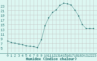 Courbe de l'humidex pour Sain-Bel (69)