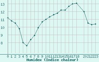 Courbe de l'humidex pour Izegem (Be)