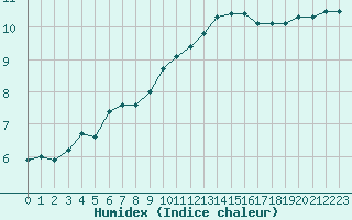 Courbe de l'humidex pour Aurillac (15)