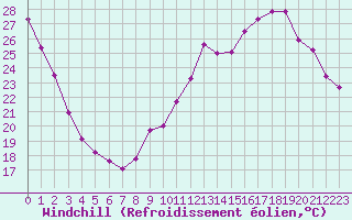 Courbe du refroidissement olien pour Connerr (72)