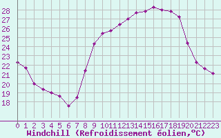 Courbe du refroidissement olien pour Combs-la-Ville (77)