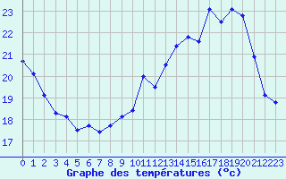 Courbe de tempratures pour Tours (37)